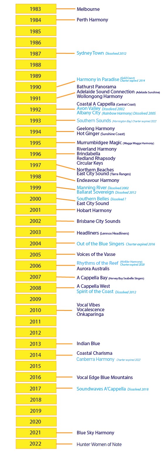 Sweet Adelines Region 34 History